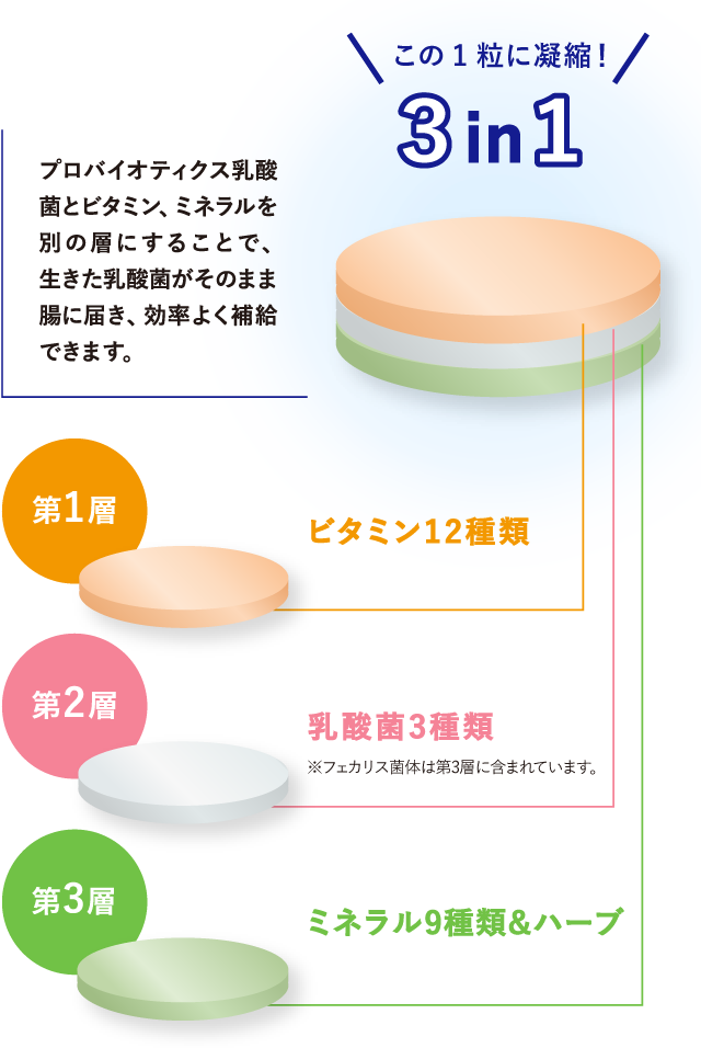 この1粒に凝縮!3in1